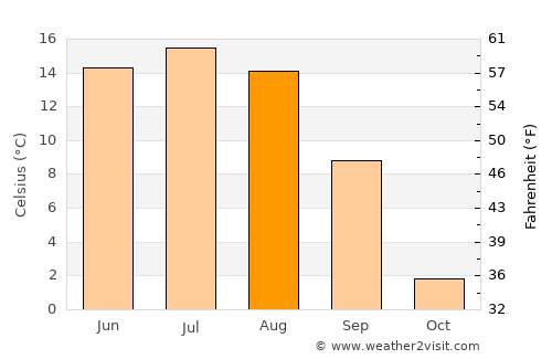 Arvayheer average temperature in August