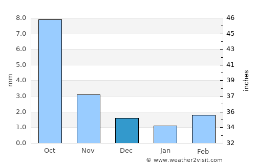 Arvayheer average rain in December