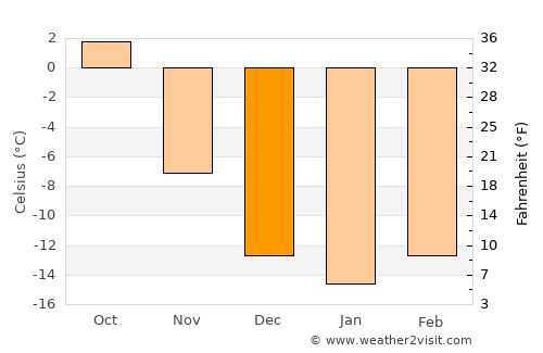 Arvayheer average temperature in December