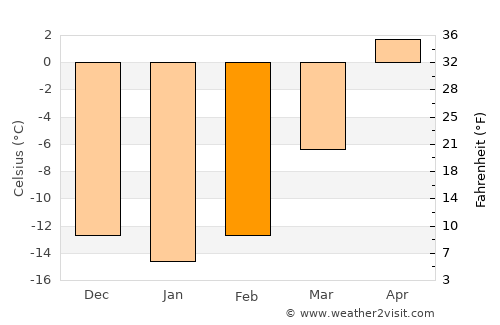 Arvayheer average temperature in February