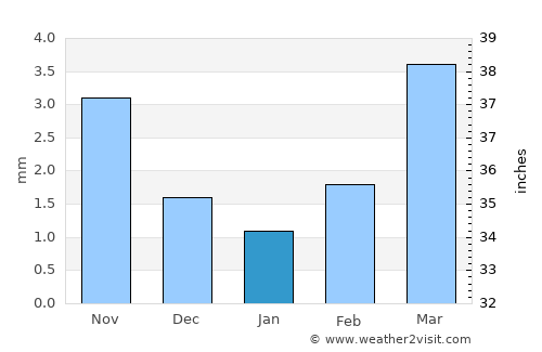 Arvayheer average rain in January