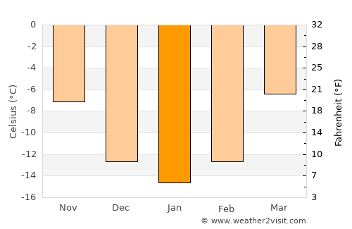 Arvayheer average temperature in January