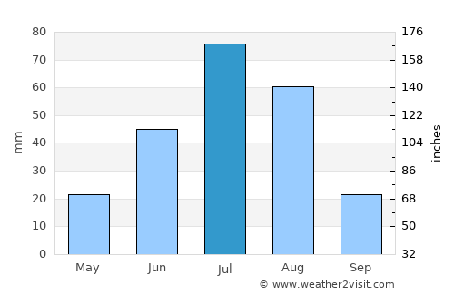 Arvayheer average rain in July
