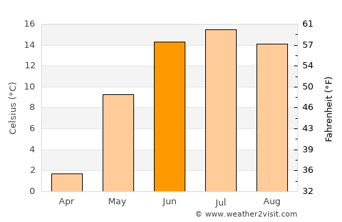 Arvayheer average temperature in June