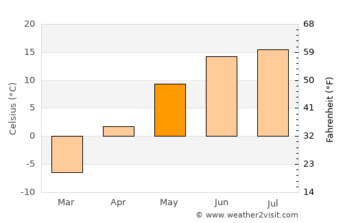 Arvayheer average temperature in May