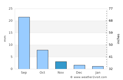 Arvayheer average rain in November