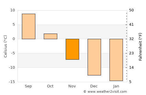 Arvayheer average temperature in November
