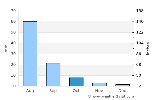 Arvayheer average rain in October