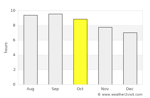 Arvayheer average rain in October