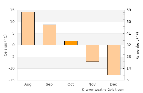 Arvayheer average temperature in October