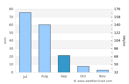 Arvayheer average rain in September