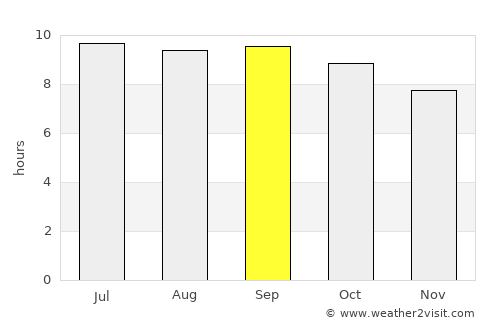 Arvayheer average rain in September