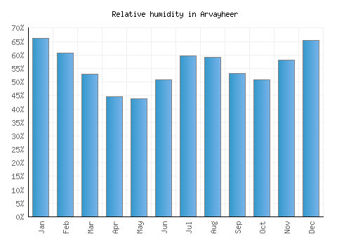Arvayheer relative humidity averages