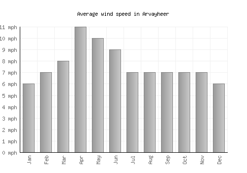 Arvayheer average winspeed by month (mph)