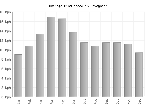 Arvayheer average winspeed by month (km/h)