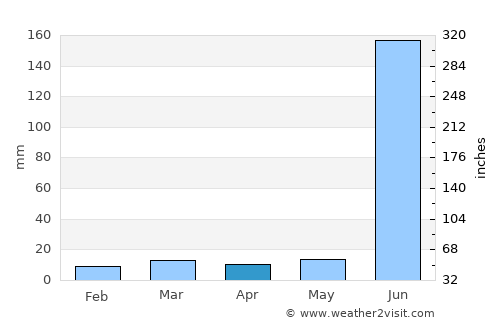Arvi average rain in April