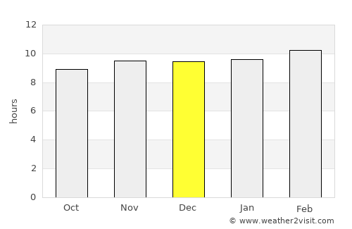 Arvi average rain in December
