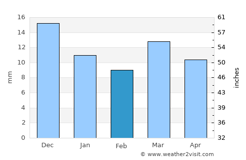 Arvi average rain in February