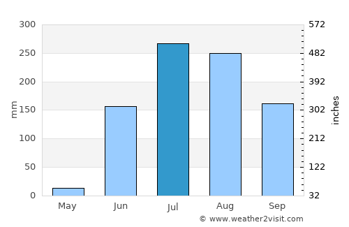 Arvi average rain in July