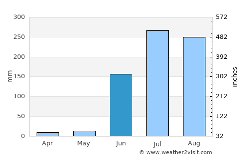 Arvi average rain in June