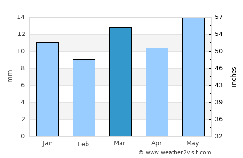 Arvi average rain in March