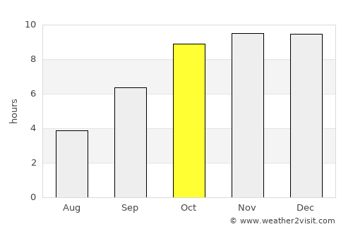Arvi average rain in October