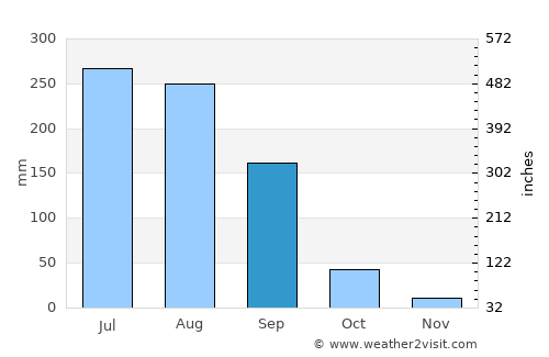 Arvi average rain in September