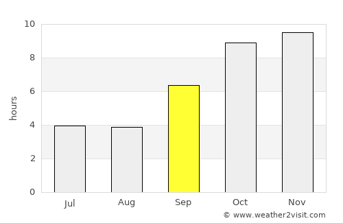Arvi average rain in September