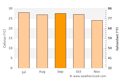 Arvi average temperature in September