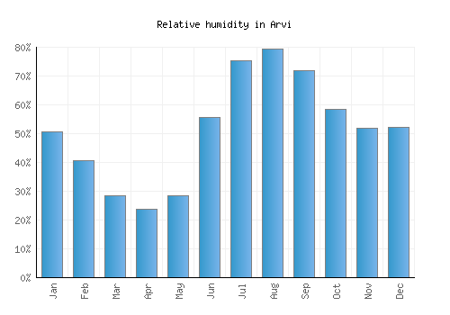 Arvi relative humidity averages