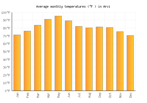 Arvi average temperature chart (Fahrenheit)