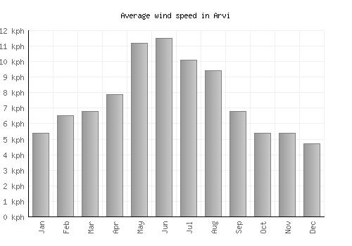 Arvi average winspeed by month (km/h)