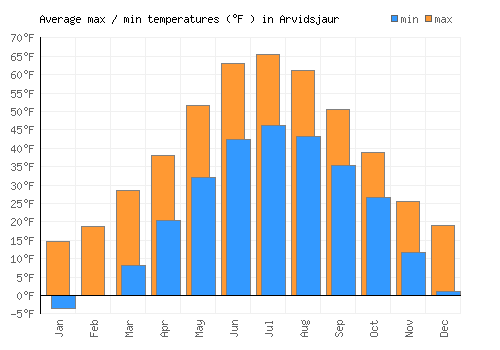 Arvidsjaur average minimum / maximum temperatures (Fahrenheit)