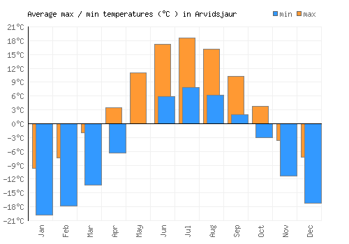 Arvidsjaur average minimum / maximum temperatures (Celsius)