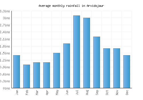 Arvidsjaur monthly rainfall chart (inches)