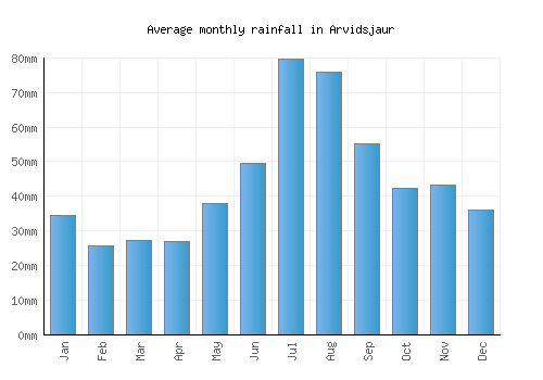 Arvidsjaur monthly rainfall chart (mm)