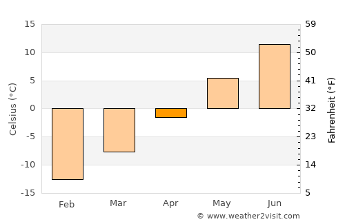 Arvidsjaur average temperature in April