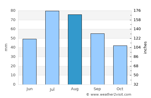 Arvidsjaur average rain in August