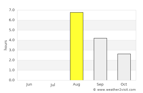 Arvidsjaur average rain in August