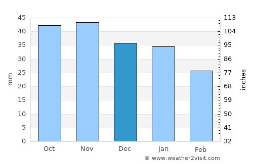Arvidsjaur average rain in December