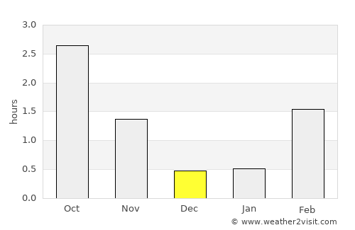 Arvidsjaur average rain in December