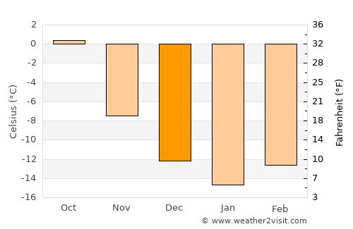 Arvidsjaur average temperature in December