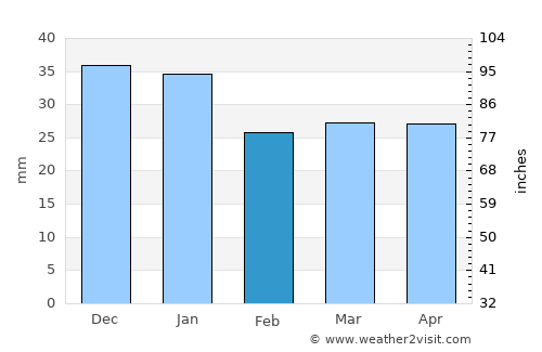 Arvidsjaur average rain in February