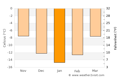 Arvidsjaur average temperature in January