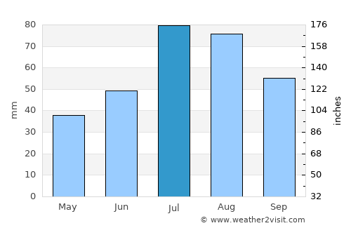 Arvidsjaur average rain in July