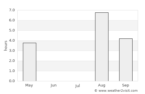 Arvidsjaur average rain in July