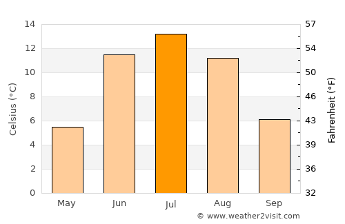Arvidsjaur average temperature in July