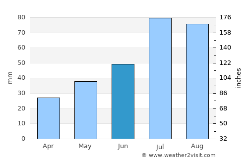 Arvidsjaur average rain in June