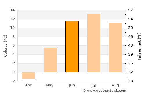 Arvidsjaur average temperature in June
