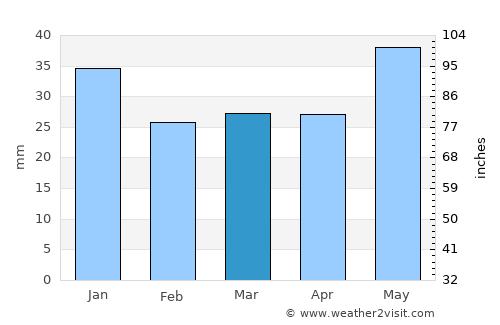 Arvidsjaur average rain in March